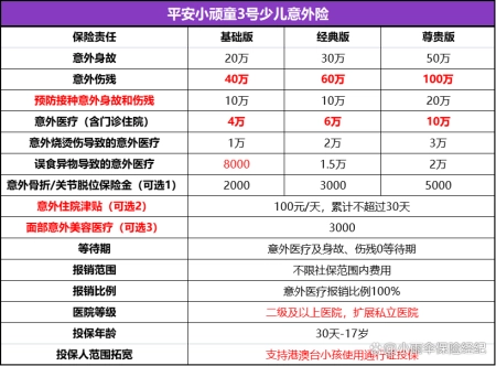 绝了！大家喜欢的平安少儿意外险重磅升级为小顽童3号了！(中国平安小顽童少儿意外险)